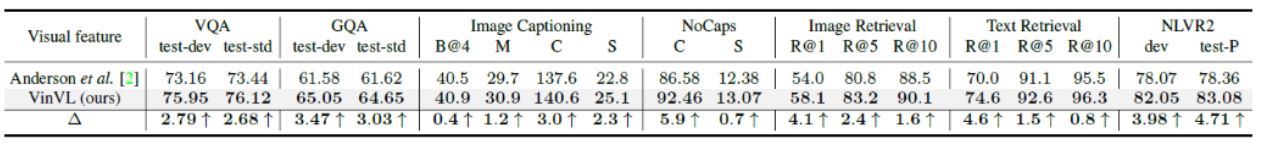 Table 1: Uniform improvements on seven VL tasks by replacing visual features from the popular bottom-up features with ours. The nocaps baseline is from VIVO, and the baselines for the rest of the tasks are from OSCAR.
