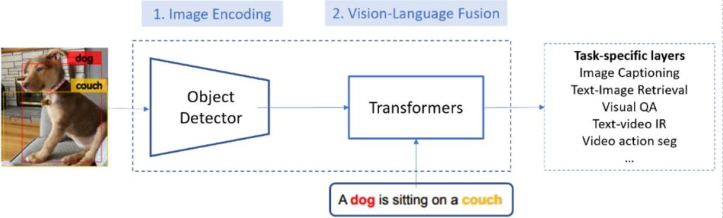 Figure 1: Illustration on state-of-the-art modular architecture for vision-language tasks, with two modules, image encoding module and vision-language fusion module, which are typically trained on Visual Genome and Conceptual Captions, respectively.