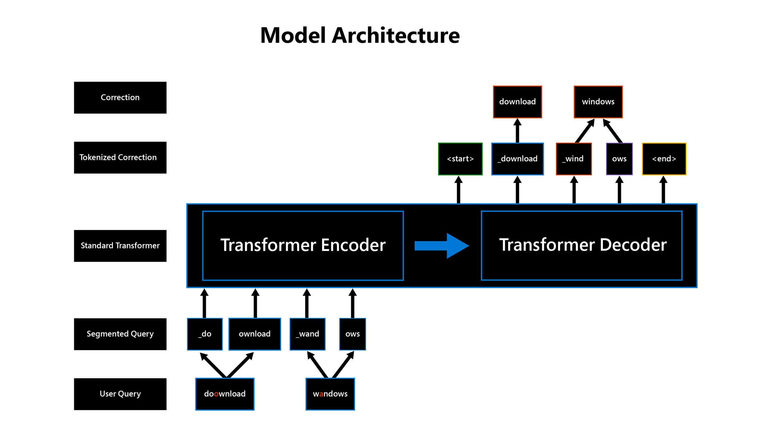Pretraining process. The user query in the bottom row shows a query with a misspelling error.