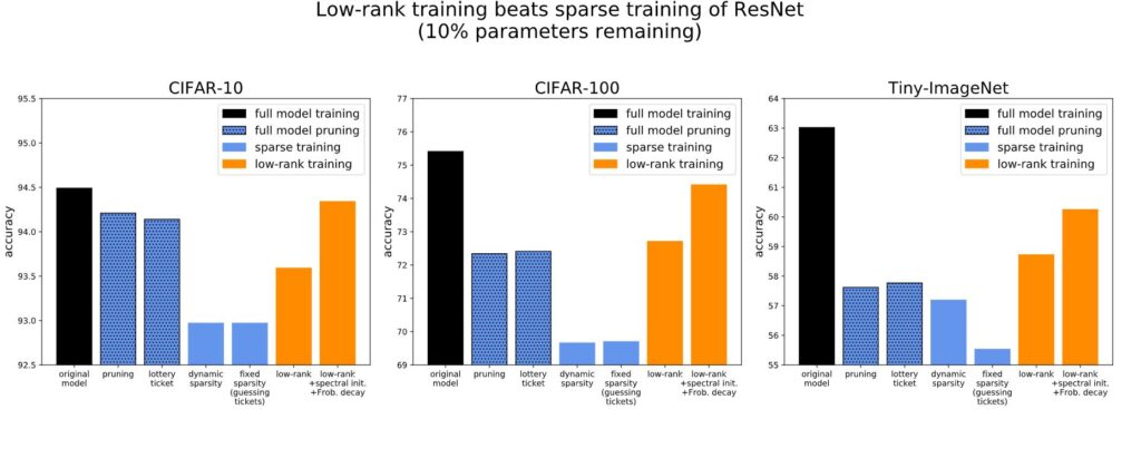 Three bar graphs side by side, each with “accuracy” on the y-axis and the following data categories corresponding to a specific color bar on the x-axis: original model (black); pruning (blue with black dots); lottery ticket (blue with black dots); dynamic sparsity (blue); fixed sparsity (guessing tickets) (blue); low-rank (orange); and low-rank plus spectral initialization and Frobenius decay (orange).

In the first, titled “CIFAR-10,” the original model is 94.49 percent accurate and then, in order of highest accuracy: low-rank plus spectral initialization and Frobenius decay, 94.34; pruning, 94.21; lottery ticket, 94.14; low-rank, 93.59; dynamic sparsity, 92.97; and fixed sparsity (guessing tickets), 92.97.

In the second, titled “CIFAR-100,” the original model is 75.41 percent accurate and then, in order of highest accuracy: low-rank plus spectral initialization and Frobenius decay, 74.41; low-rank, 72.71; lottery ticket, 72.41; pruning, 72.34; fixed sparsity (guessing tickets), 69.70; and dynamic sparsity, 69.66.

In the third, titled “Tiny-ImageNet,” the original model is 63.02 percent accurate and then, in order of highest accuracy: low-rank plus spectral initialization and Frobenius decay, 60.25; low-rank, 58.72; lottery ticket, 57.77; pruning, 57.62; dynamic sparsity, 57.19; and fixed sparsity (guessing tickets), 55.53.
