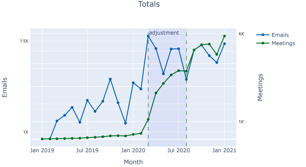 A line graph shows email and meeting increases from January 2019 to January 2021. Meetings increased at a very slow rate from January 2019 to about February of 2020, where they increased substantially throughout an adjustment period after COVID-19 became widespread. There was a slight flattening from July to August 2020, and then meetings shot upward again. They taper and decrease in the winter of 2020, but increase again approaching January 2021.
Emails show an up and down trend over time, with a pattern of steep rises that are far greater than the drops. Emails rise from February 2019 to May, then dip before rising again in June. There are a series of sharp ups and downs between July 2019 and March of 2020, ultimately resulting in a steep increase in email to a peak in March. During the adjustment period, meeting volume decreased through the spring and then rose, ultimately resulting in a decrease in email by July 2020, still much higher than the previous year. There is a sharp rise and then decrease in fall, with a final increase in December of 2020, ending just below the highest rate reached in March 2020.