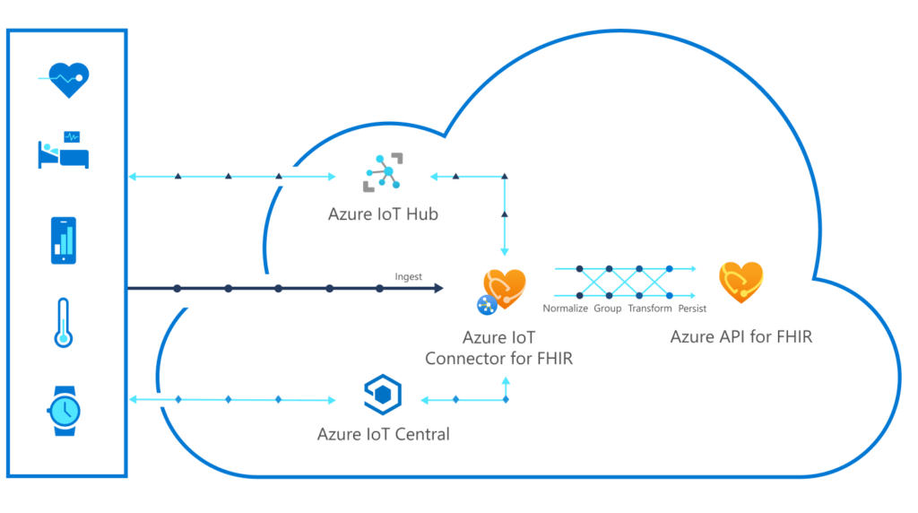 Health & Data illustration: FHIR IOMT data pipeline