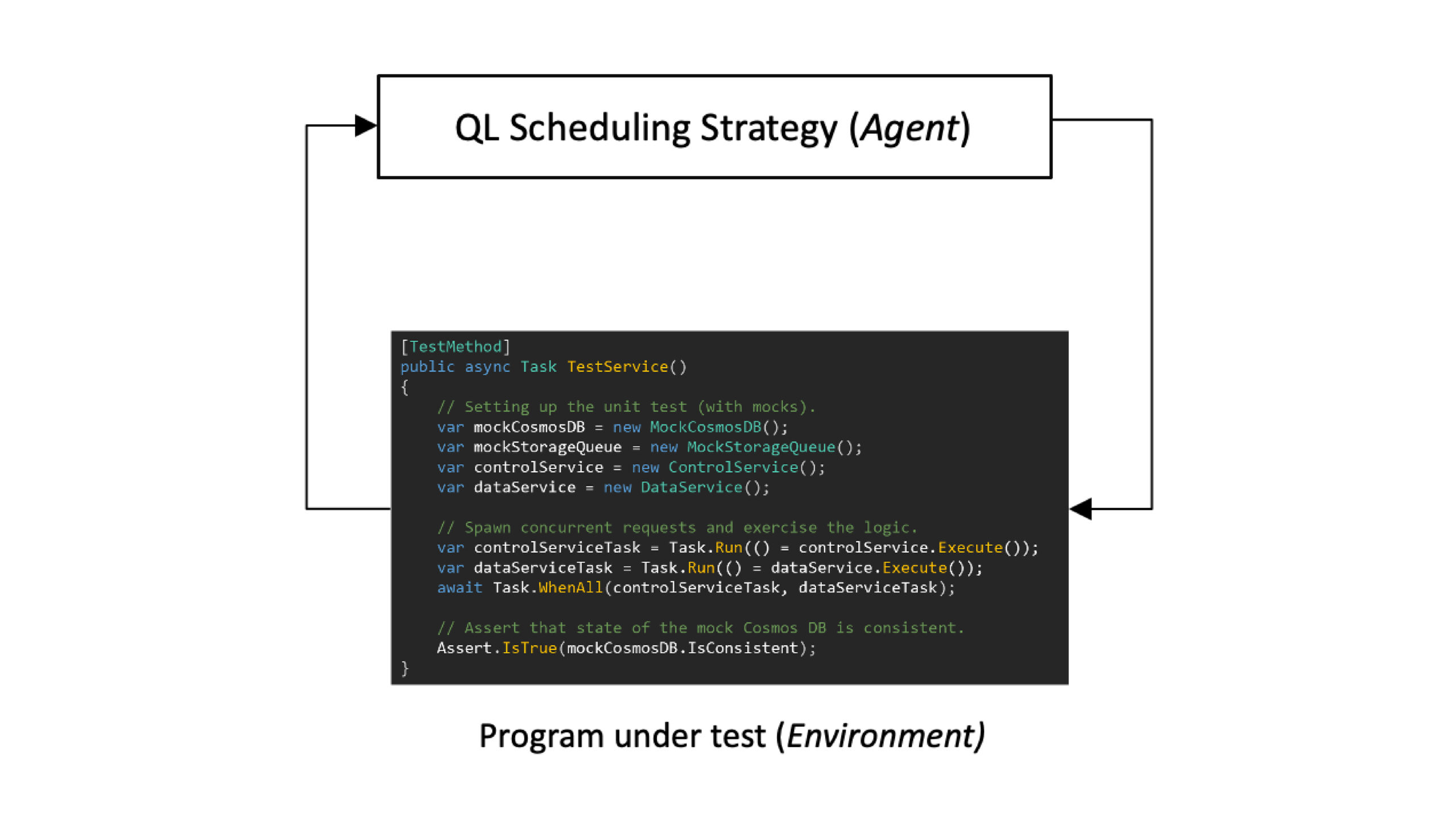 A circular flow chart of the QL framework. At the top is a rectangle labeled “QL Scheduling Strategy” with the word “Agent” in parenthesis, representing that the strategy is mapped to an RL agent. From the rectangle, an arrow points around to a rectangle below it that contains a input state space. The rectangle is labeled “Program under test” with the word “Environment” in parenthesis, representing that the program is mapped to the unknown environment. The arrow is labeled “Next op,” and alongside it are the Softmax selection function and the value update formula.