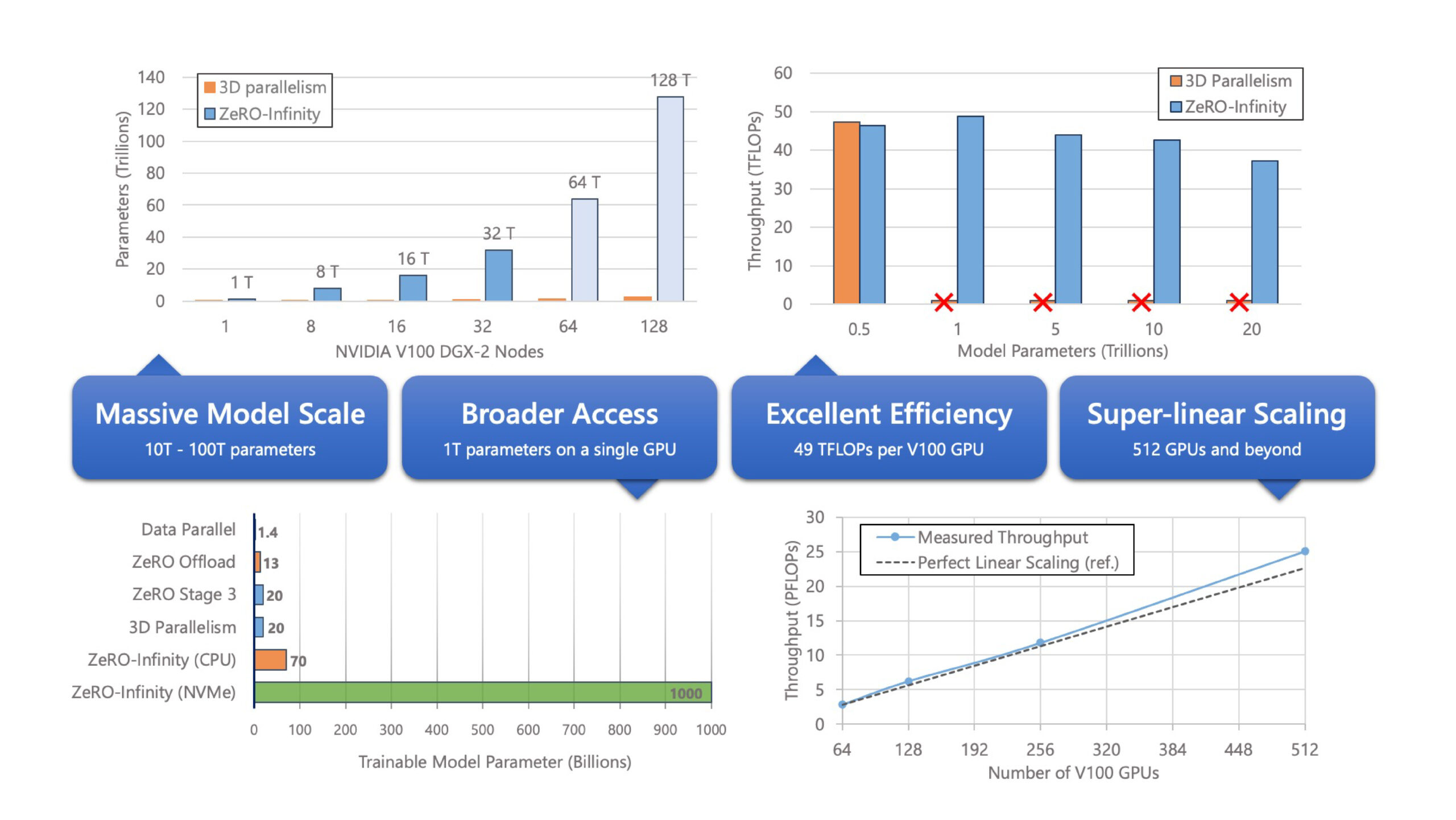 ZeRO-Infinity obtains excellent training efficiency—over 25 petaflops of sustained performance for multi-billion and multi-trillion parameter models on 512 NVIDIA V100 GPUs. The efficiency at model sizes of 500B is comparable to state-of-the-art 3D parallelism. Unlike ZeRO-Infinity, 3D parallelism cannot scale to models with trillions of parameters due to GPU memory constraint.