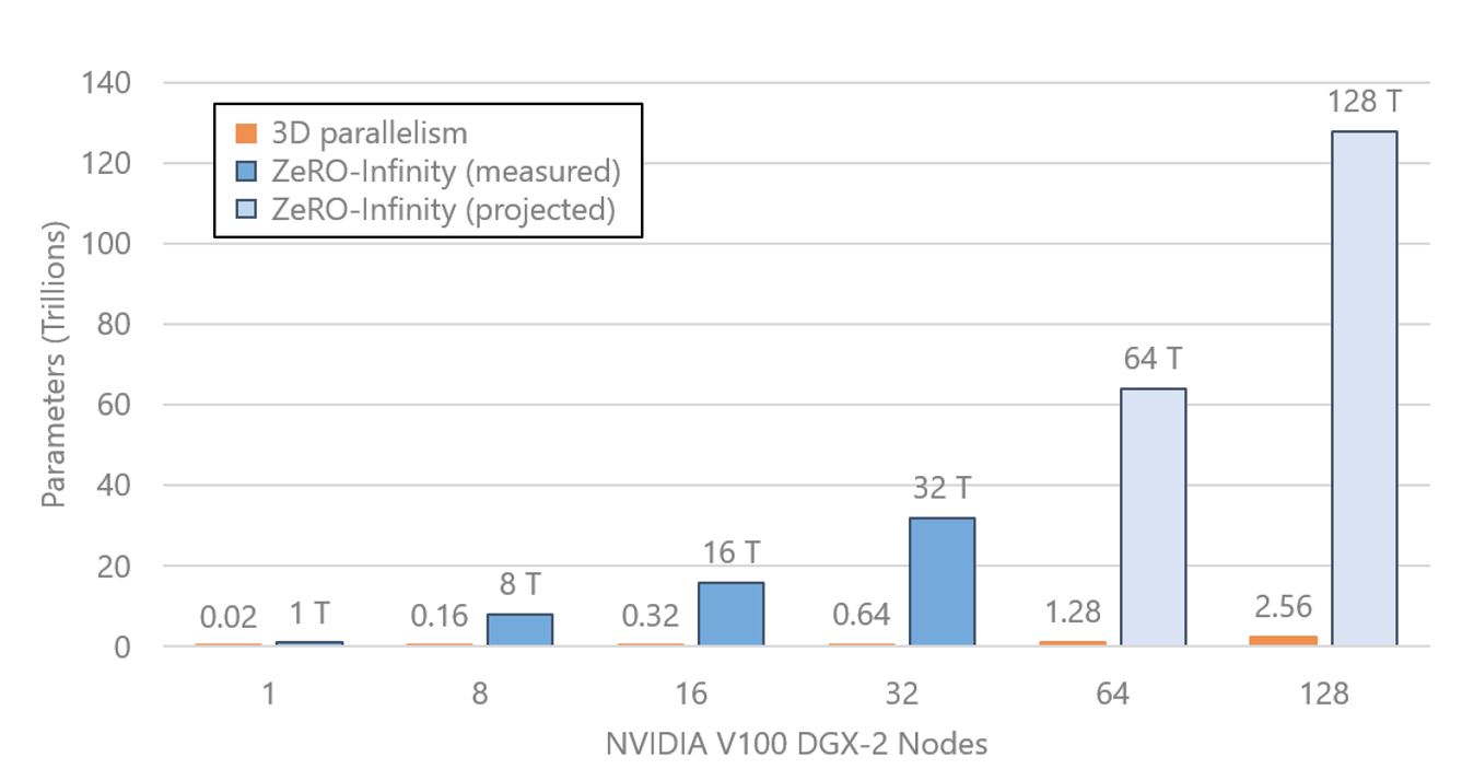 Figure 1: Comparing model scale between 3D parallelism and ZeRO-Infinity. Experiments are performed on GPU clusters using NVIDIA DGX-2 16-GPU systems (nodes). The model scales up to 32 trillion parameters on 512 V100 GPUs (32 DGX-2 nodes) based on measured runs, while the number of parameters on 64 and 128 DGX-2 nodes are based on projections.