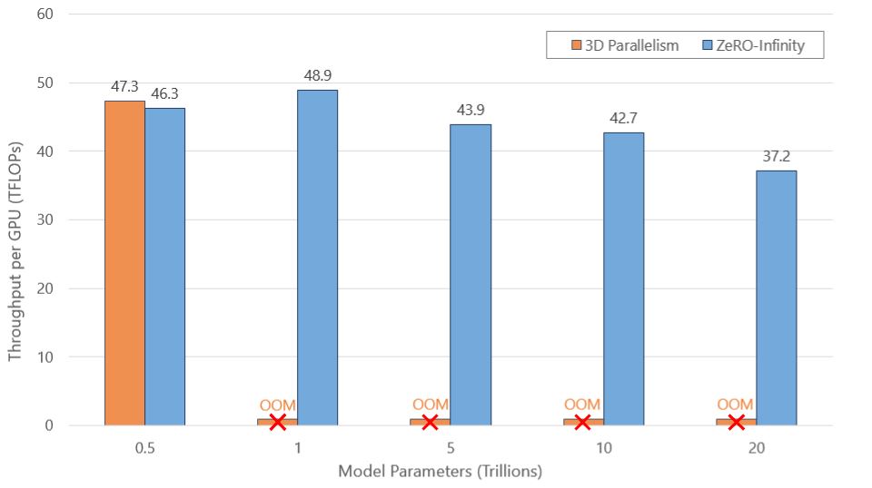 Figure 5: ZeRO-Infinity obtains excellent training efficiency—over 25 petaflops of sustained performance for multi-billion and multi-trillion parameter models on 512 NVIDIA V100 GPUs. The efficiency at model sizes of 500B is comparable to state-of-the-art 3D parallelism. Unlike ZeRO-Infinity, 3D parallelism cannot scale to models with trillions of parameters due to GPU memory constraint.