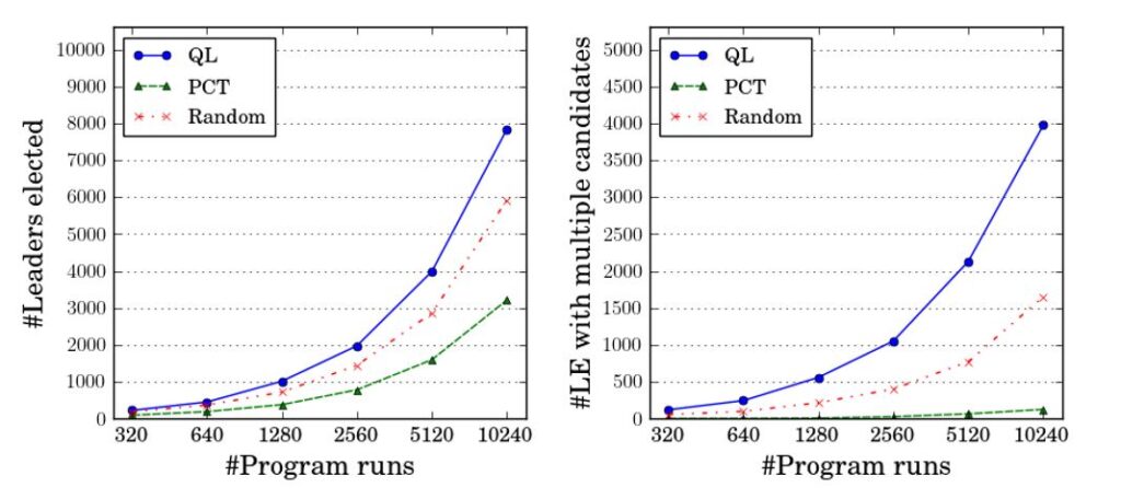 Two line graphs showing the performance of QL, PCT, and Random on the Raft protocol. The x-axis of both denotes individual runs, beginning with 320 runs and ending with 10,240. The y-axis of the graph on the left shows the total number of elected leaders explored, from 0 to 10,000; the y-axis of the graph on the right shows the total number of election rounds with multiple candidates explored, from 0 to 5,000. In the first line graph, as the number of runs increases, QL (represented by a solid blue line with circles for plot points) increasingly explores the most number of leaders elected, followed by Random (represented by a dotted and dashed red line with x’s for plot points) and PCT (represented by a dashed green line with triangles for plot points). In the second line graph, QL increasingly explores the most number of election rounds with multiple candidates, followed by Random and then PCT.