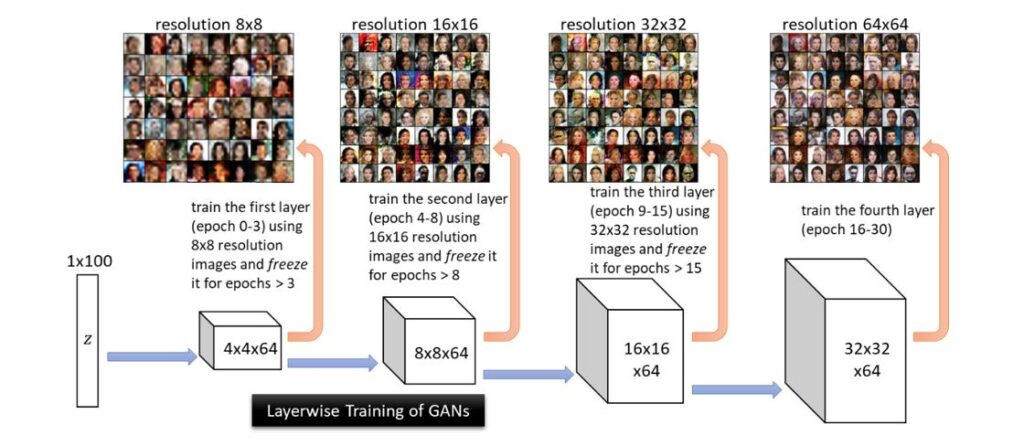 A series of four image galleries depicting faces with resolution increasing from 8x8 to 64x64. Below the galleries are four cubes labeled Layerwise Taining of GANs, with values increasing from 4x4x64 to 32x32x64.