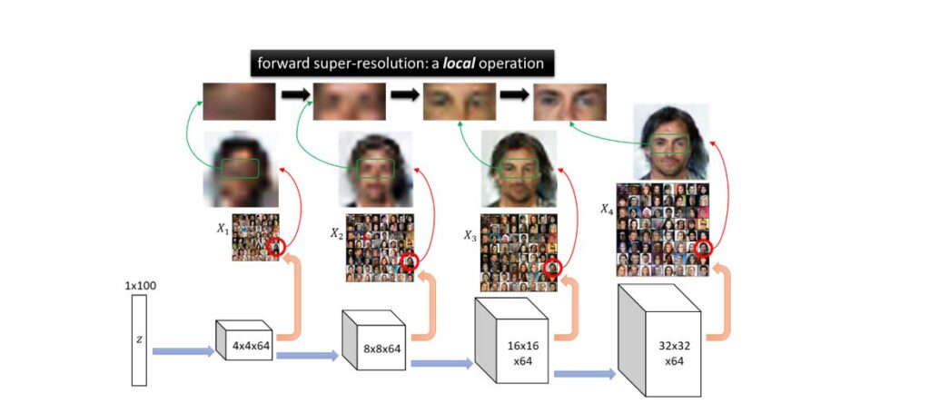 A chart showing progressively higher resolution photos of the eyes of one person, taken from a gallery of many faces.