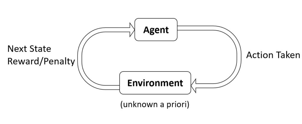 A circular flow chart of the reinforcement learning problem. At the top, from a rectangle labeled “Agent,” an arrow labeled “Action Taken” points to a rectangle below labeled “Environment (unknown a priori).” From the “Environment” rectangle, an arrow labeled “Next State Reward/Penalty” points around to the “Agent” rectangle.