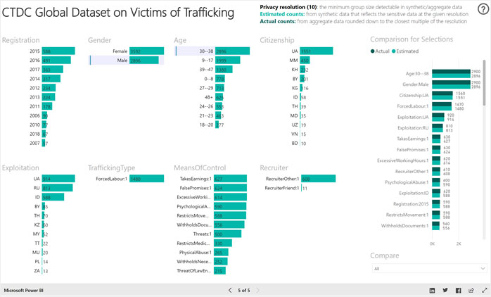 chart: CTDC global dataset on victims of trafficking