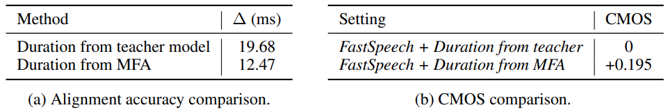  Table 3: Comparison of duration from the teacher model and MFA.