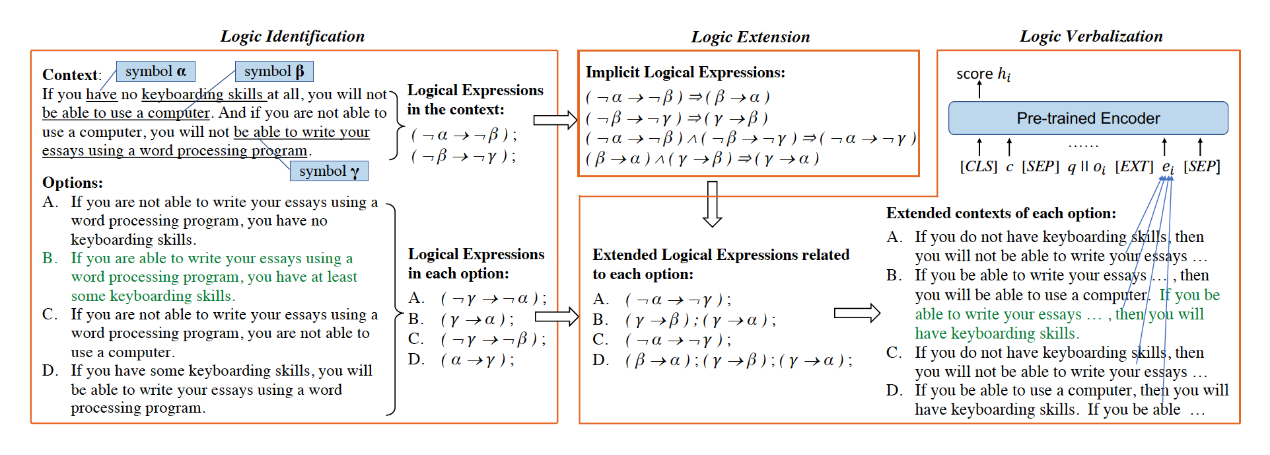 Figure 3: Logic-driven context extension framework