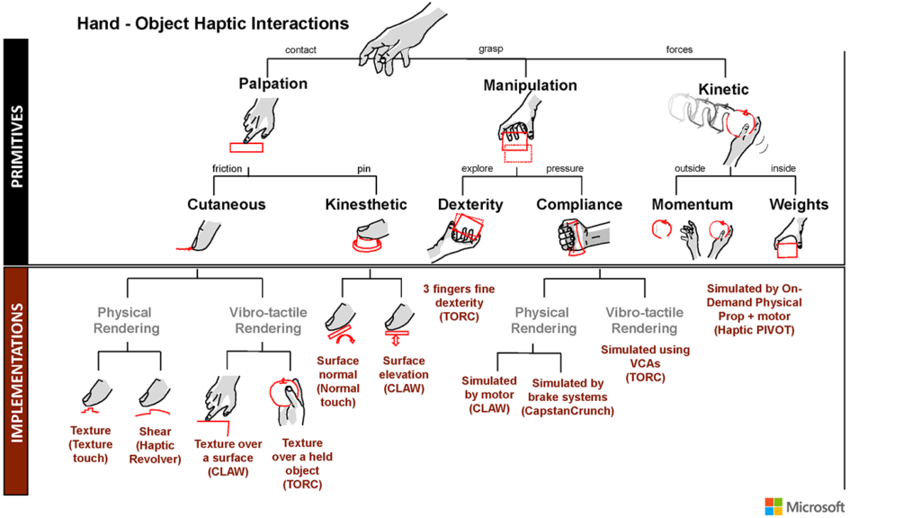 Hand haptics functional diagram