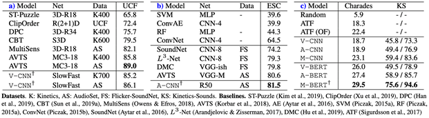 A table comparing results of short video classification on UCF-101, short audio classification on ESC-50, and long video classification on charades (mAP) and kinetics-sounds