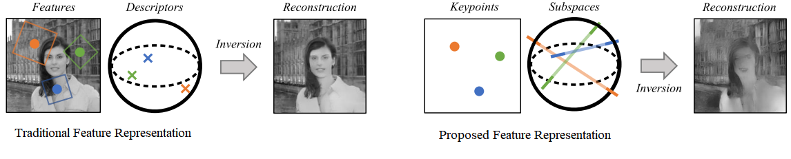 Privacy-Preserving Feature Representation