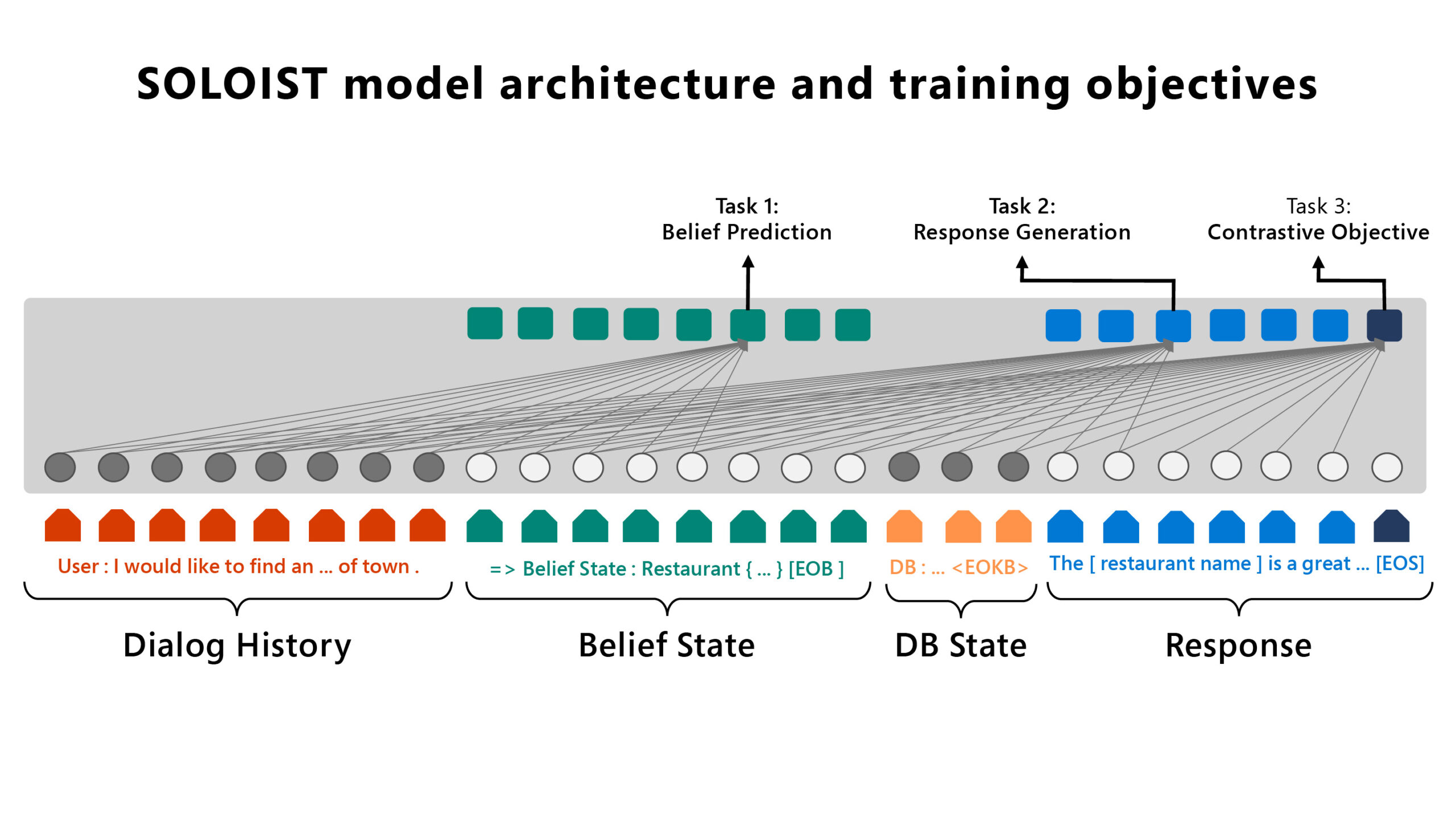 Diagram of SOLOIST model architecture and training objectives.  Dialog History, Belief Prediction, Response Generation and Contrastive Objective to reach a Response