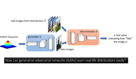 A chart showing a GAN comparing fake images with real images, filtering them through a discriminator to produce a value indicating how fake the image is.