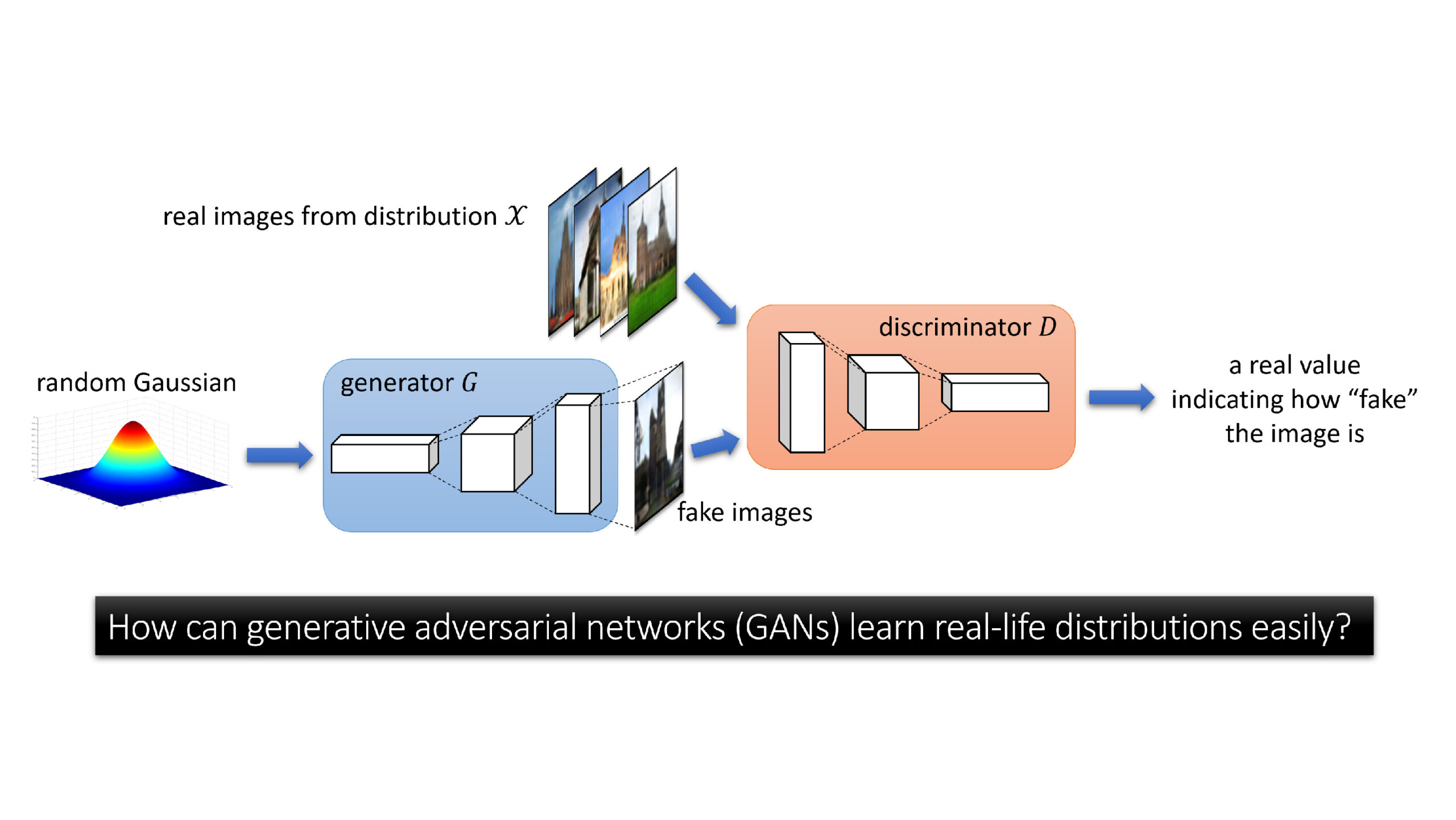A chart showing a GAN comparing fake images with real images, filtering them through a discriminator to produce a value indicating how fake the image is.