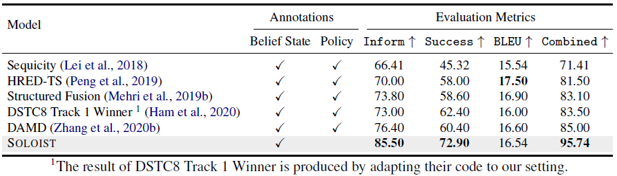 Table 1: End-to-end evaluation on MultiWOZ