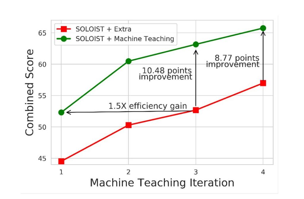 chart, line chart. Figure 3: Machine teaching performance of different iterations in the Restaurant domain