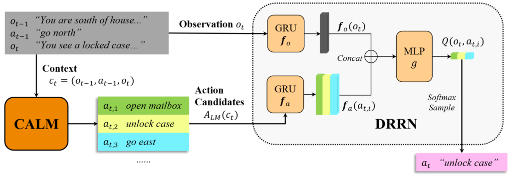 The full CALM architecture: Given the current game context, the CALM language model generates actions candidates such as “open mailbox”. The DRRN reinforcement learning agent conditions on the current observation, which is encoded word-by-word using a GRU, as well as each action candidate which is encoded similarly through a separate GRU. DRRN subsequently estimates a Q-value for each observation-action pair. The final action is sampled from the Q-values using a softmax distribution.