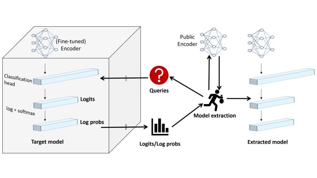 Diagram of a model extraction attack in the grey-box model.