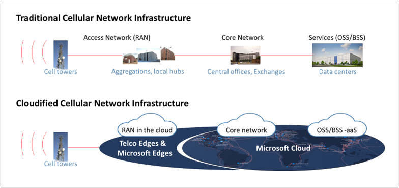 Traditional cellular network infrastructure compared to cellular network infrastructure in the Microsoft cloud

Two graphics. The first depicts traditional cellular network infrastructure, beginning with cell towers receiving data and transferring it to physical buildings--local hubs, then central exchanges and finally data centers.
The second depicts cloudified cellular network infrastructure, with cell towers transmitting data to telco edges and Microsoft edges. This is also labelled 
