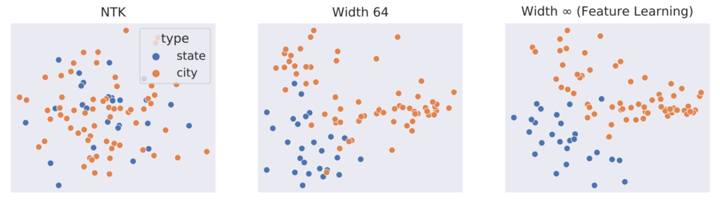 The feature learning limit properly captures the representation learning behavior of finite models on Word2Vec, while the NTK limit obviously did not learn any features. Principal Component Analysis of Word2Vec embeddings of common US cities and states, for NTK, width-64, and width-∞ (feature learning) neural networks. NTK embeddings (left plot) are essentially random—there is no separation of cities and states in the embeddings. In contrast, cities and states get naturally separated in the embedding space as width increases in the feature learning regime. In the width-64 model (middle plot), some separation can be seen, and even more separation can be seen in the infinite-width model (right plot).