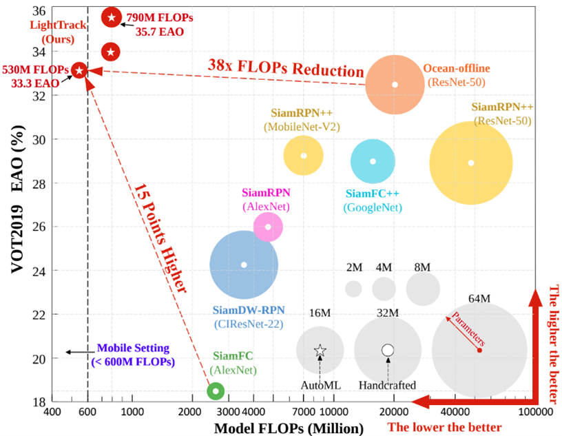 Figure 14: Comparisons with state-of-the-art trackers in terms of EAO performance, model Flops and parameters on VOT-19 benchmark.