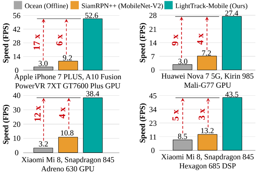 Figure 15: Run-time speed on resource-limited platforms.
