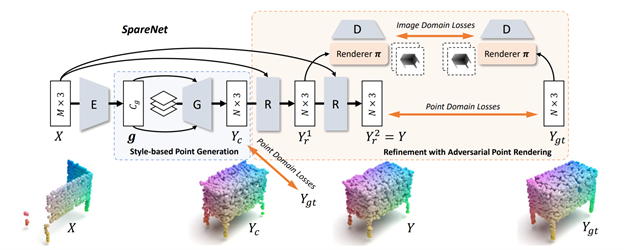 Figure 23: Architecture of SpareNet