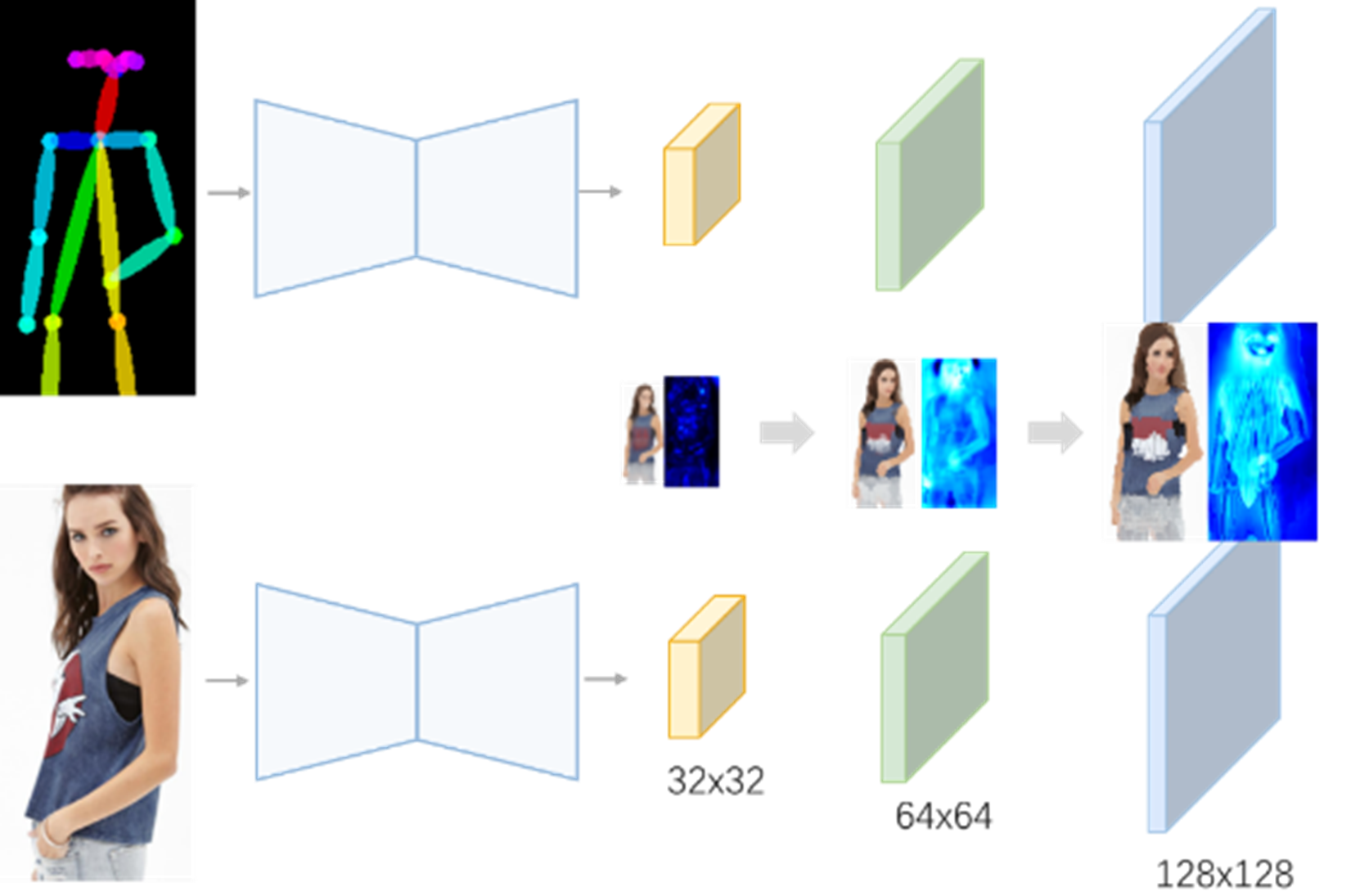 Figure 4: Coarse to fine feature matching.