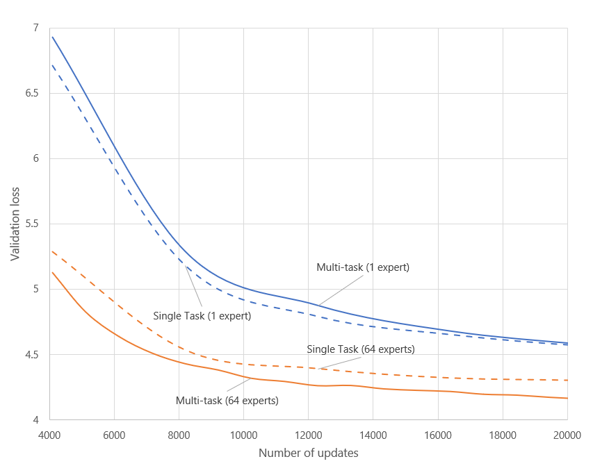 Figure 6: Better multitask performance with MoE architecture