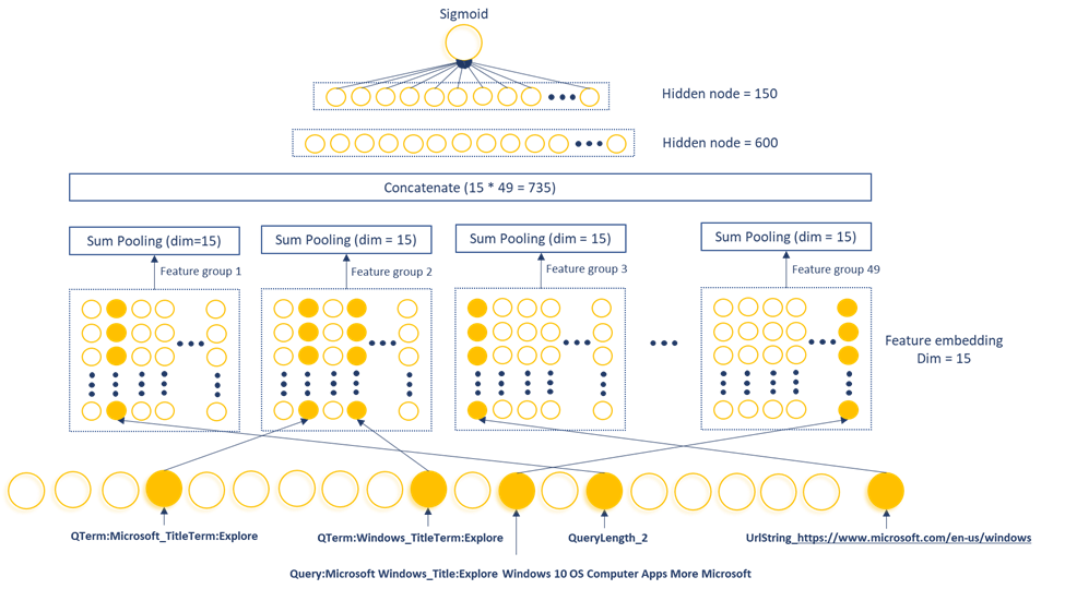 Technical diagram of MEB model. MEB is a sparse neural network model composed of an input layer taking in binary features, a feature embedding layer transforming each binary feature into a 15-dimension vector, a sum pooling layer applied on each of 49 feature groups and concatenated to produce a 735-dimension vector, which is then passed through two dense layers to produce a click probability. Features shown in this figure are generated from the example query “Microsoft Windows” and document newed.any0.dpdns.org/en-us/windows.
