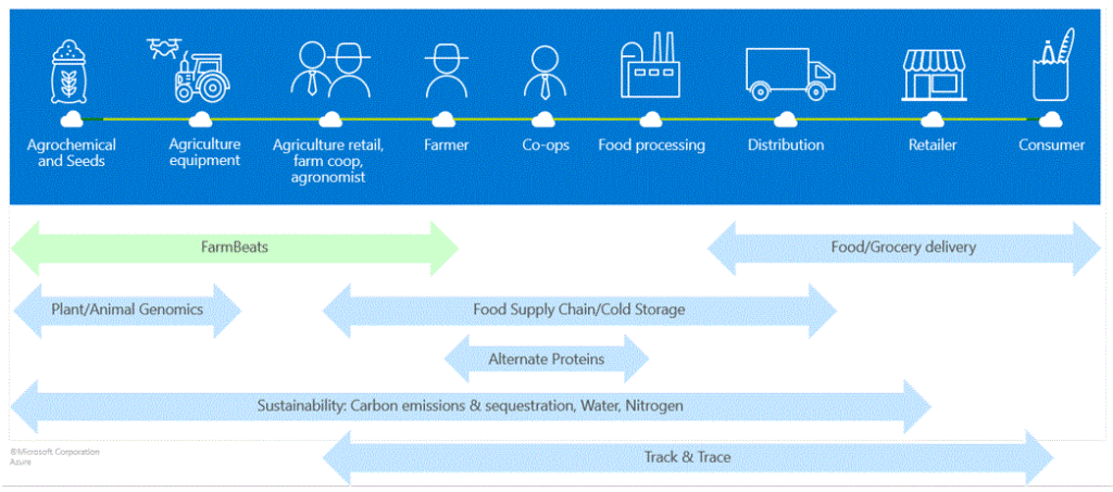 agri-food timeline illustration