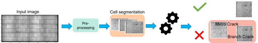 Vision AI algorithm pipeline for detection of faults in a solar panel. The pipeline includes preprocessing of EL image, segmenting the solar panel into individual cell images and then running a classification algorithm to identify whether the cell is working or faulty with a specific fault condition.