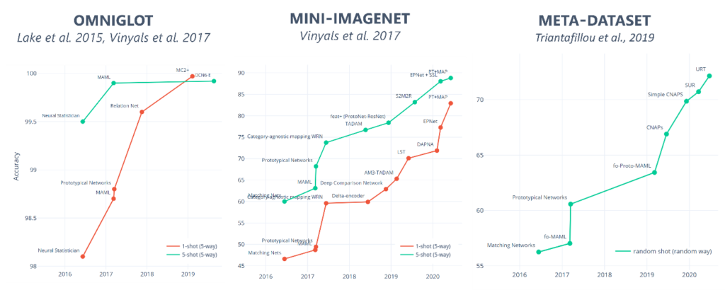 Three line graphs show accuracy of few-shot learning models on existing benchmarks – first, Omniglot (Lake et al. 2015, Vinyals et al. 2017), second Mini-imagenet (Vinyals et al. 2017), and third Meta-Dataset (Triantafillou et al. 2019). The trend shows how few-shot classification accuracy on all 3 benchmarks has rapidly increased over the last 5 years and is nearing saturation today: on Omniglot, accuracy is now above 99%, on Mini-Image Net above 90%, and on Meta-Dataset above 75%.