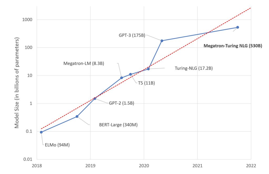 Figure 1. Trend of sizes of state-of-the-art NLP models over time
