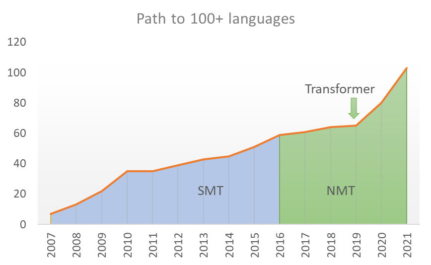 Line chart of the number of languages that Microsoft Translator has translated, from seven in 2007 to over 100 in 2021. The system used statistical machine translation (SMT) from 2007 until 2016. The adoption of neural machine translation (NMT) technology in 2016 helped to increase the quality of translation, and the adoption of transformer architecture in 2019 enabled the Microsoft team to build models for low resource languages with smaller amounts of data.