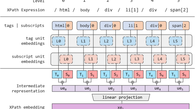 MarkupLM: Pre-training of Text and Markup Language for Visually-rich Document Understanding