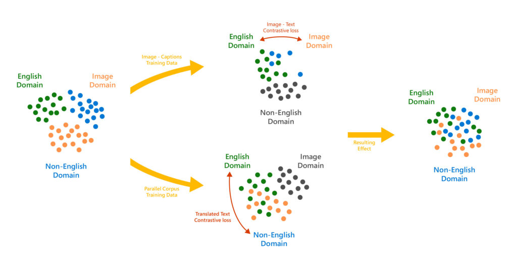 An illustration of how the image text contrastive and translation text contrastive tasks work together to help align the space of images, English text and non-English text. On the left side of the illustration, the three domains—Image Domain, English Domain, and Non-English Domain--are segregated. An arrow labeled “Image-Captions training data” points to another depiction of the three domains where the image domain and the English domain intersect but the non-English domain is still separate and shown in gray to show that it’s not significantly affected. A two headed arrow with the label “Image-Text contrastive loss” is drawn between the image and English domains.
Towards the bottom of the image, an arrow labeled “Parallel corpus training data” points to another depiction of the three domains where the English domain and the non-English domain intersect but the image domain is separate and shown in gray to indicate that it is not significantly affected. A two-headed arrow with the label “Translated Text Contrastive loss” is drawn between the English and non-English domains.
Finally, a third arrow with the label “Resulting Effect” is drawn to the right of the image which points to a depiction of all three domains intersecting.