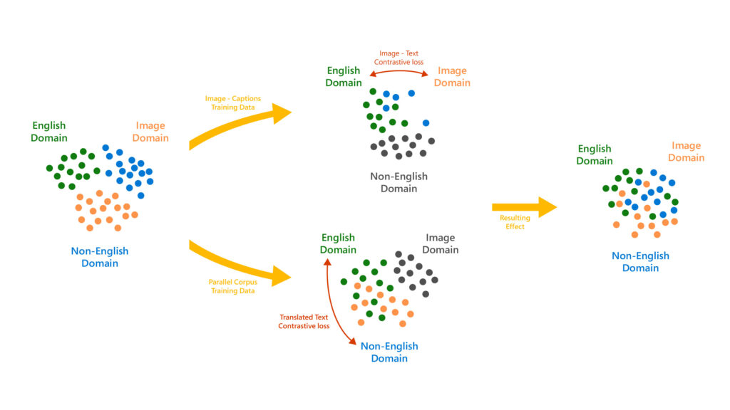 An illustration of how the image text contrastive and translation text contrastive tasks work together to help align the space of images, English text and non-English text. On the left side of the illustration, the three domains—Image Domain, English Domain, and Non-English Domain--are segregated. An arrow labeled “Image-Captions training data” points to another depiction of the three domains where the image domain and the English domain intersect but the non-English domain is still separate and shown in gray to show that it’s not significantly affected. A two headed arrow with the label “Image-Text contrastive loss” is drawn between the image and English domains.
Towards the bottom of the image, an arrow labeled “Parallel corpus training data” points to another depiction of the three domains where the English domain and the non-English domain intersect but the image domain is separate and shown in gray to indicate that it is not significantly affected. A two-headed arrow with the label “Translated Text Contrastive loss” is drawn between the English and non-English domains.
Finally, a third arrow with the label “Resulting Effect” is drawn to the right of the image which points to a depiction of all three domains intersecting.