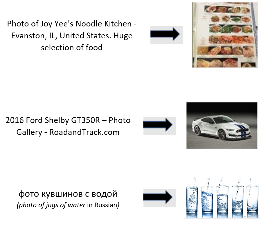 A set of three captions with a related image. The first query: “Photo of Joy Yee's Noodle Kitchen - Evanston, IL, United States. Huge selection of food”, points to a restaurant menu. The second caption: “2016 Ford Shelby GT350R – Photo Gallery - RoadandTrack.com”, points to a photo of a white sports car. The third query: “фото кувшинов с водой”, which translates to “photo of jugs of water” in Russian, points to a photo of five clear drinking glasses being filled with water.