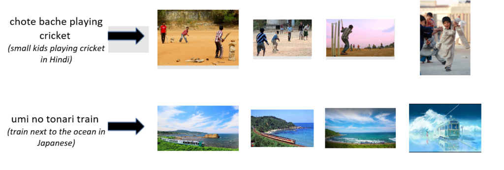 Two sets of four images. The first set shows groups of children playing cricket, retrieved using a query mixing English and English-script Hindi. The second set shows three photos and one artist’s rendering of a train next to bodies of water, retrieved using a query mixing English and English-script Japanese.