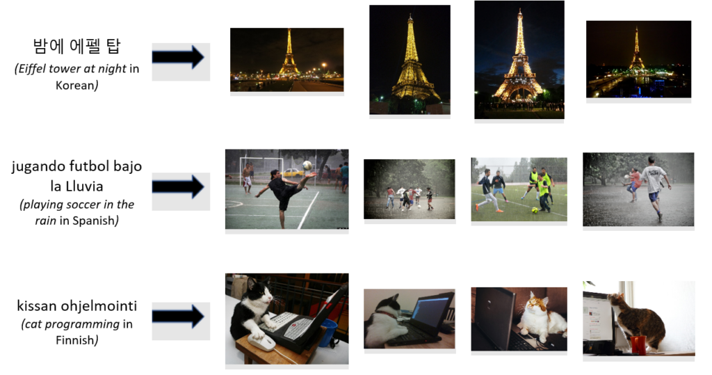 Three sets of four images. The first set shows different views of the Eiffel Tower at night retrieved using a Korean-language query. The second set shows different images of people playing soccer in the rain, retrieved using a query in Spanish. The third set shows different views of cats interacting with computers using a Finnish-language query that translates to English as “cat programming”.
