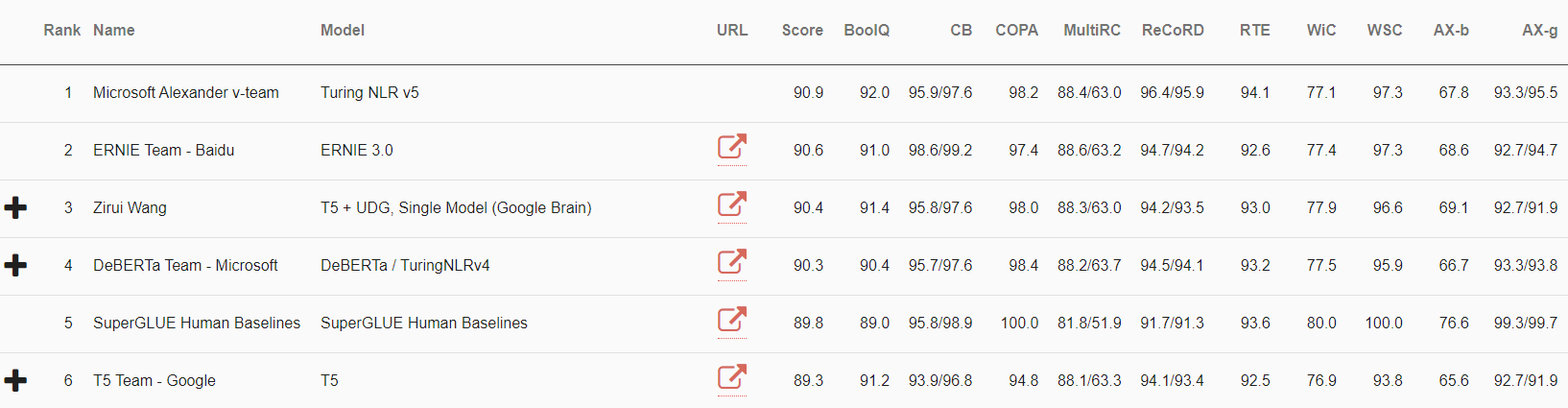 Figure 2: SuperGLUE leaderboard showing T-NLRv5 at the top
