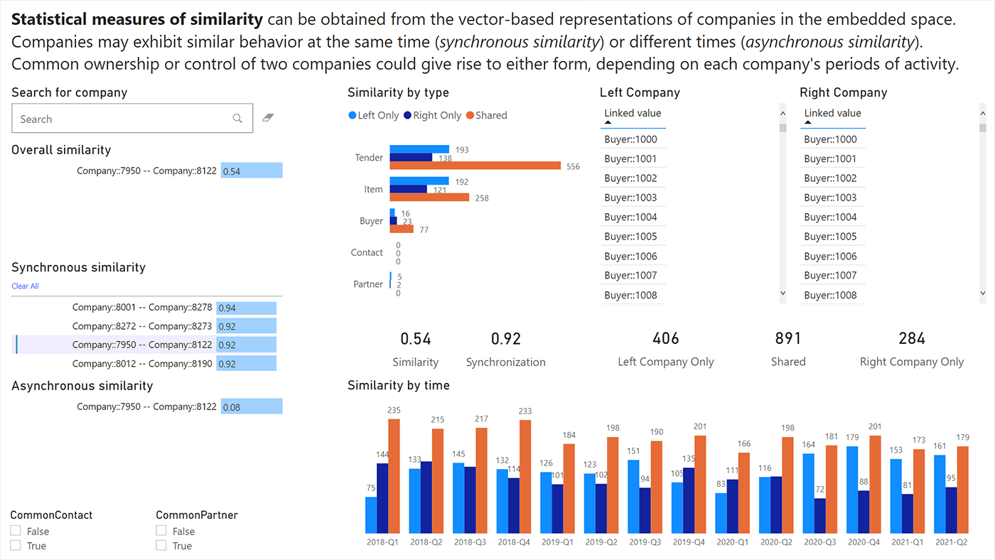 Graph showing synchronous similarity with a common contact