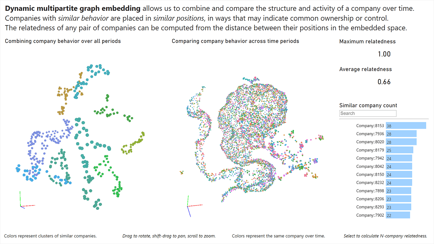 Scatterplots representing time-varying behavior