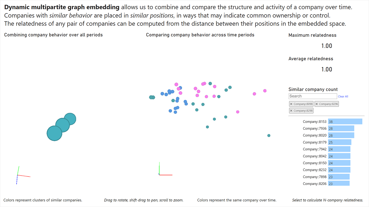 Scatter chart of strongly related companies